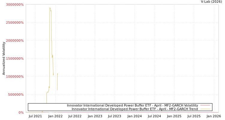 graph of Innovator International Developed Power Buffer ETF - April MF2-GARCH