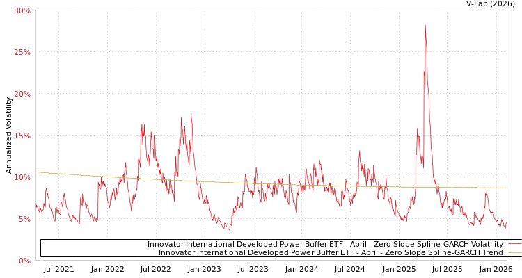 graph of Innovator International Developed Power Buffer ETF - April S0GARCH