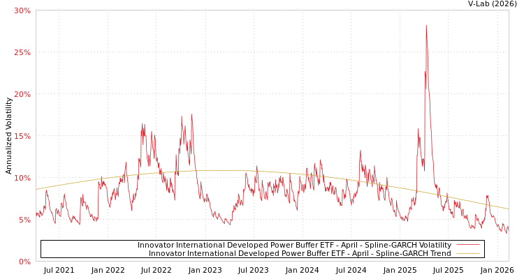 graph of Innovator International Developed Power Buffer ETF - April SGARCH