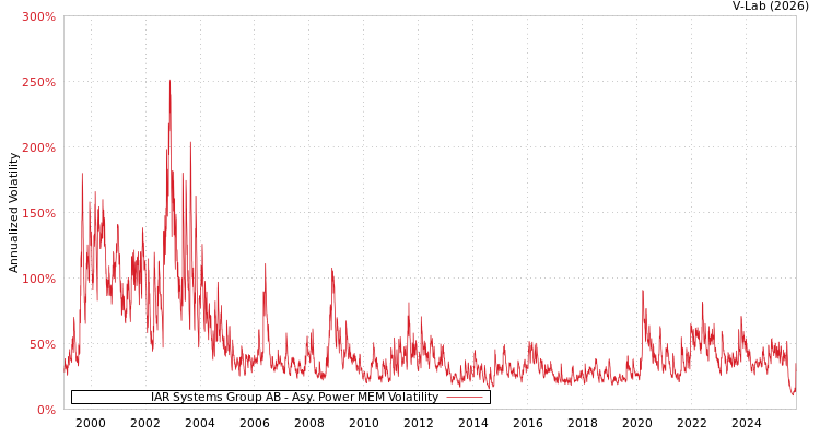graph of IAR Systems Group AB APMEM