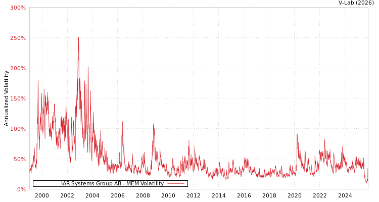 graph of IAR Systems Group AB MEM