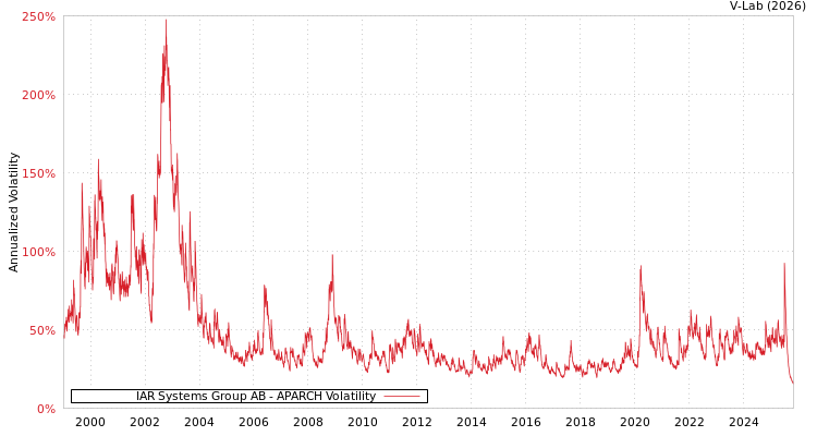 graph of IAR Systems Group AB APARCH