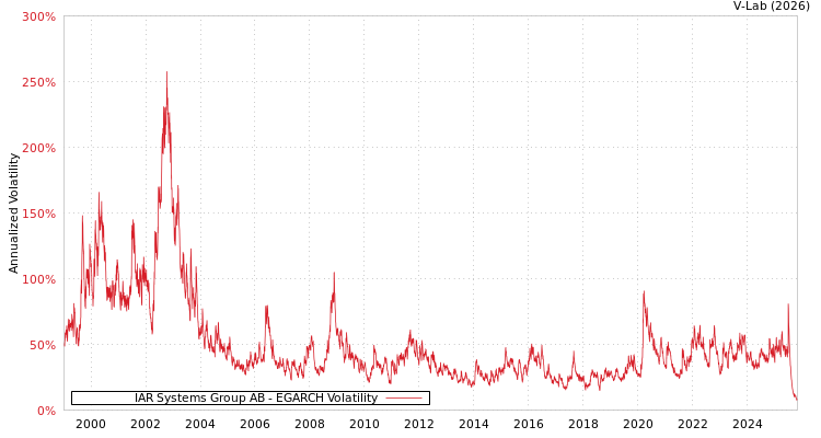 graph of IAR Systems Group AB EGARCH