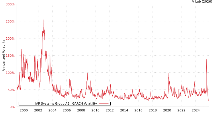 graph of IAR Systems Group AB GARCH