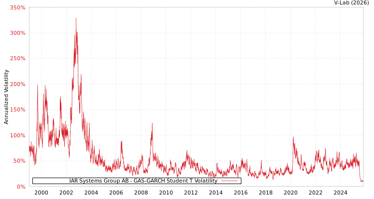 graph of IAR Systems Group AB GAS-GARCH-T