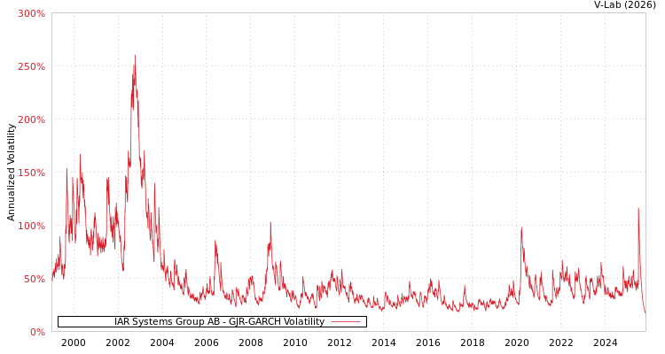 graph of IAR Systems Group AB GJR-GARCH