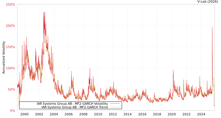 graph of IAR Systems Group AB MF2-GARCH