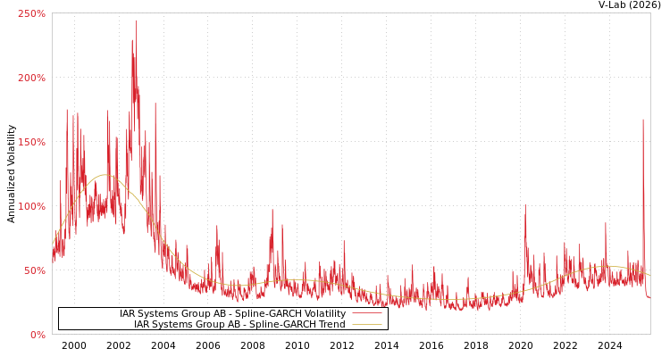 graph of IAR Systems Group AB SGARCH