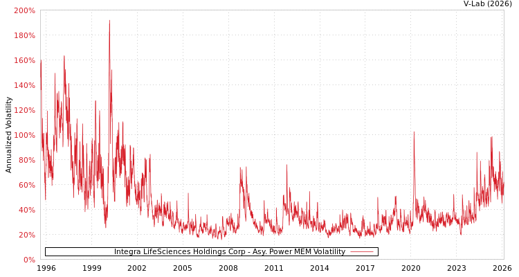 graph of Integra LifeSciences Holdings Corp APMEM
