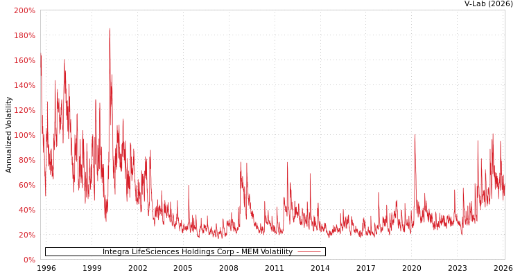 graph of Integra LifeSciences Holdings Corp MEM