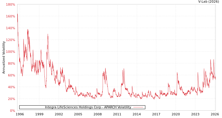 graph of Integra LifeSciences Holdings Corp APARCH
