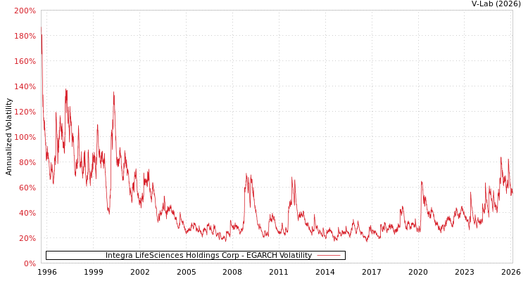 graph of Integra LifeSciences Holdings Corp EGARCH
