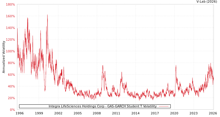 graph of Integra LifeSciences Holdings Corp GAS-GARCH-T