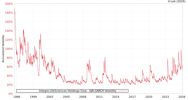 graph of Integra LifeSciences Holdings Corp GJR-GARCH