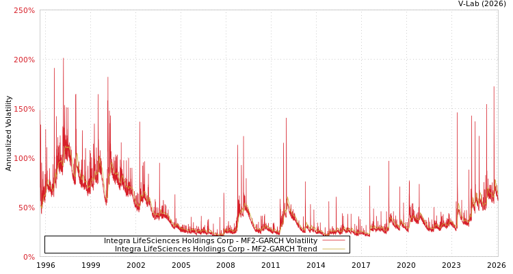 graph of Integra LifeSciences Holdings Corp MF2-GARCH