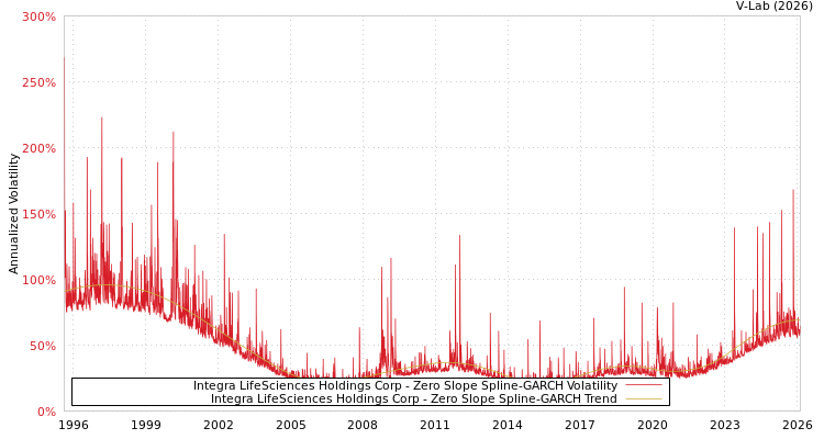 graph of Integra LifeSciences Holdings Corp S0GARCH