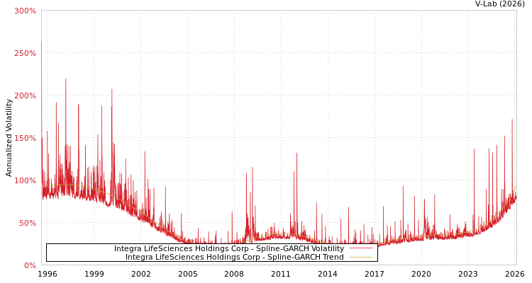 graph of Integra LifeSciences Holdings Corp SGARCH