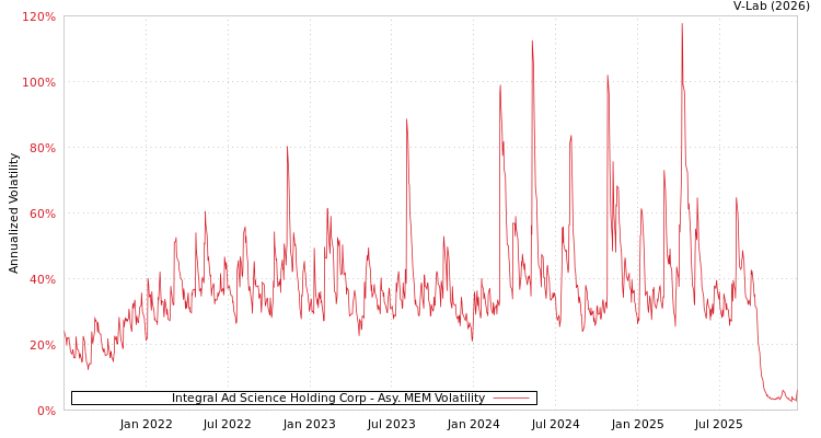 graph of Integral Ad Science Holding Corp AMEM