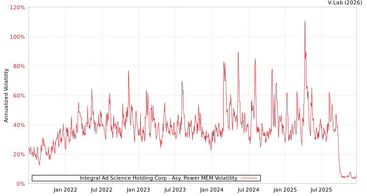 graph of Integral Ad Science Holding Corp APMEM