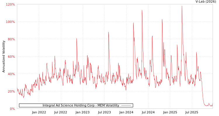 graph of Integral Ad Science Holding Corp MEM