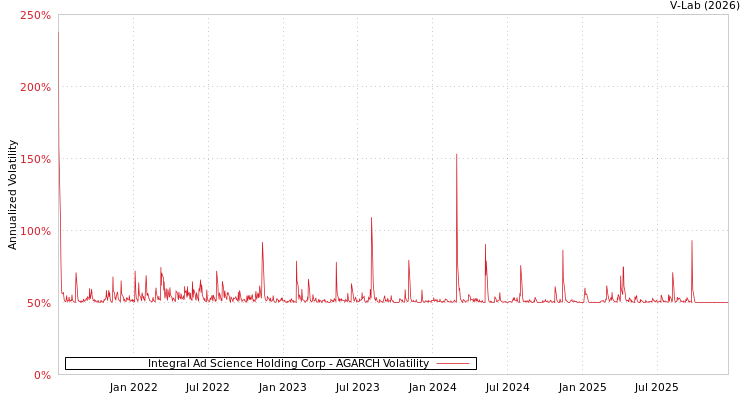 graph of Integral Ad Science Holding Corp AGARCH