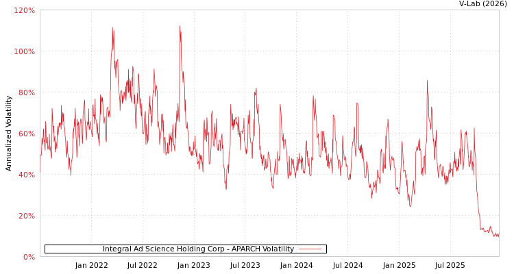 graph of Integral Ad Science Holding Corp APARCH