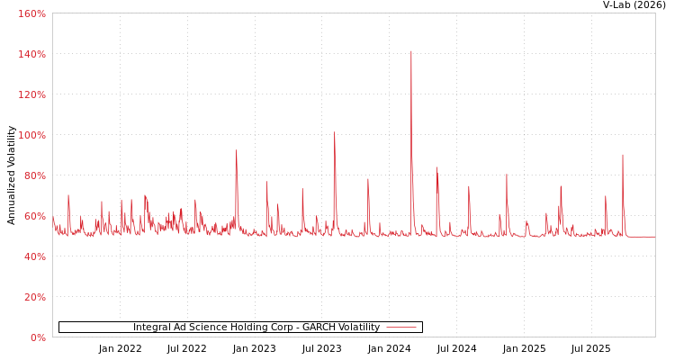 graph of Integral Ad Science Holding Corp GARCH