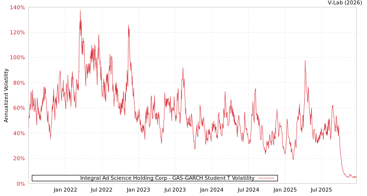 graph of Integral Ad Science Holding Corp GAS-GARCH-T