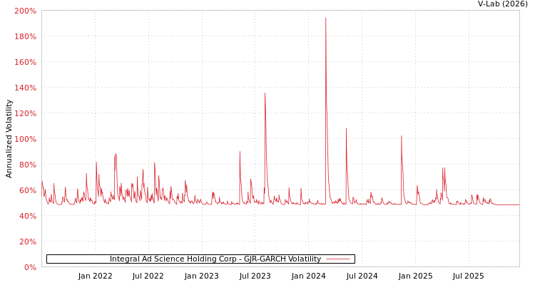 graph of Integral Ad Science Holding Corp GJR-GARCH