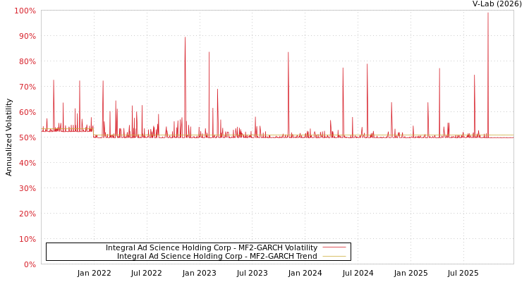 graph of Integral Ad Science Holding Corp MF2-GARCH