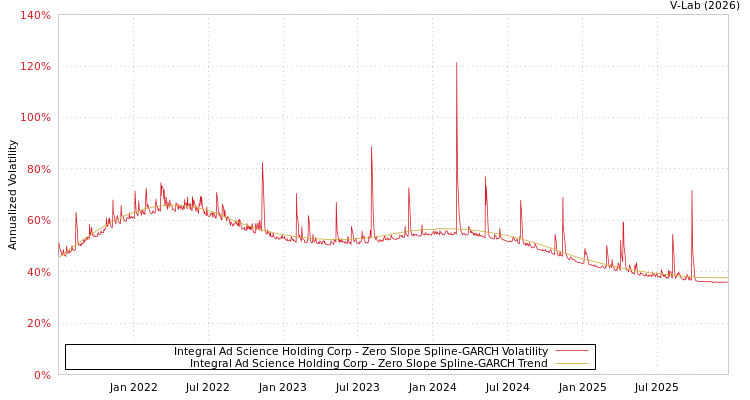 graph of Integral Ad Science Holding Corp S0GARCH