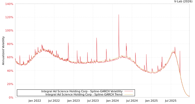 graph of Integral Ad Science Holding Corp SGARCH