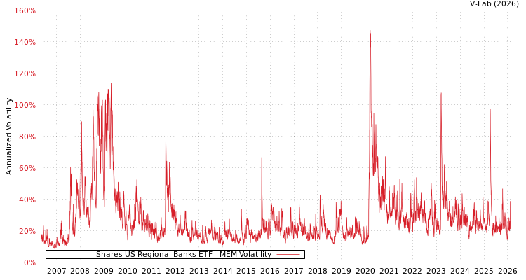 graph of iShares US Regional Banks ETF MEM