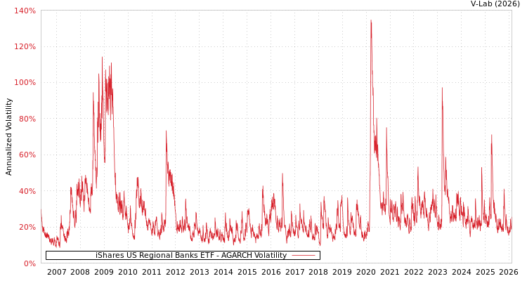 graph of iShares US Regional Banks ETF AGARCH