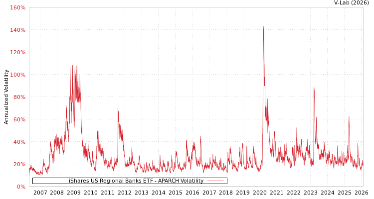graph of iShares US Regional Banks ETF APARCH