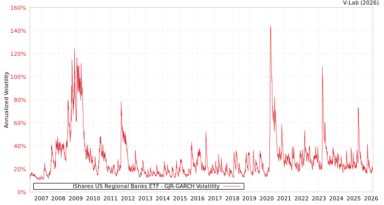 graph of iShares US Regional Banks ETF GJR-GARCH