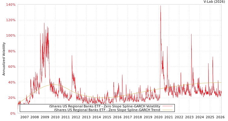 graph of iShares US Regional Banks ETF S0GARCH