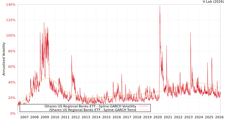 graph of iShares US Regional Banks ETF SGARCH