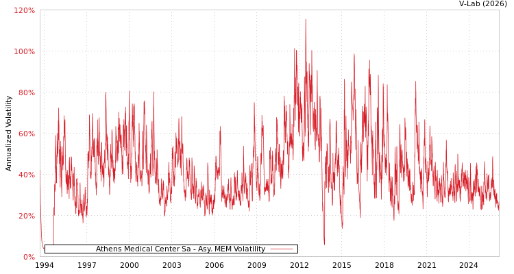 graph of Athens Medical Center Sa AMEM