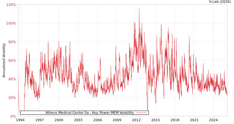 graph of Athens Medical Center Sa APMEM