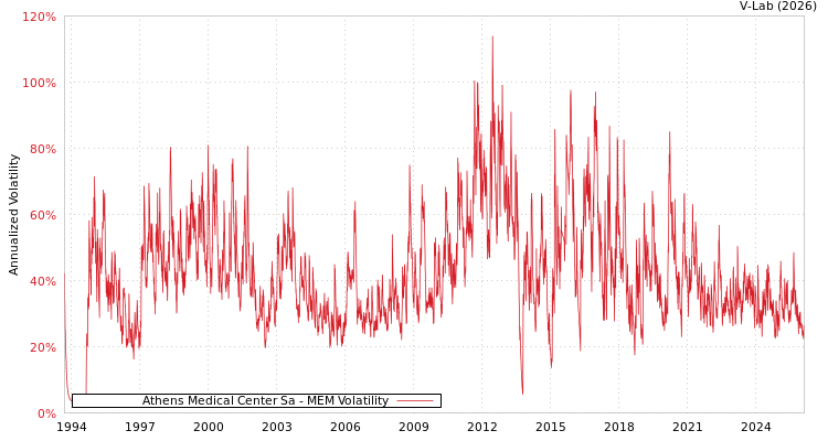graph of Athens Medical Center Sa MEM