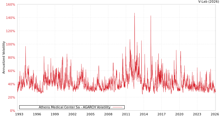 graph of Athens Medical Center Sa AGARCH