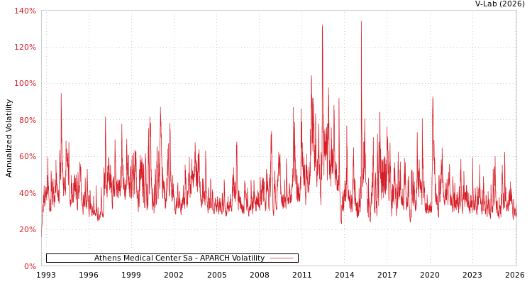 graph of Athens Medical Center Sa APARCH