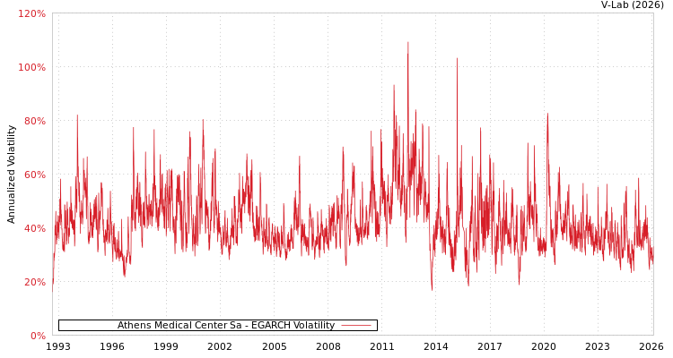 graph of Athens Medical Center Sa EGARCH