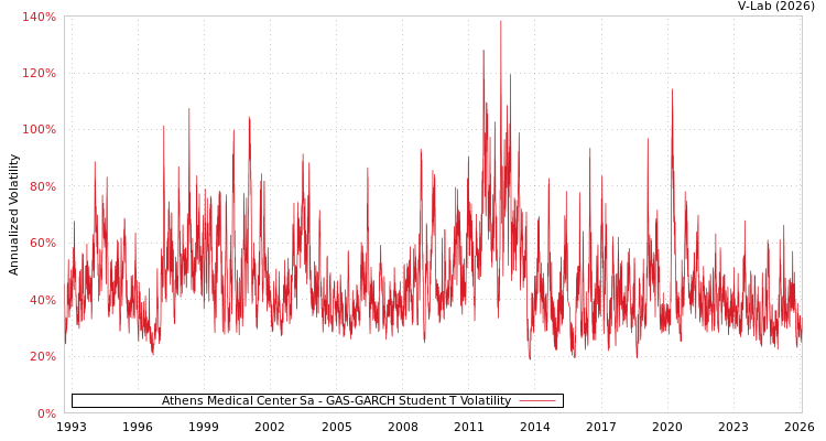 graph of Athens Medical Center Sa GAS-GARCH-T