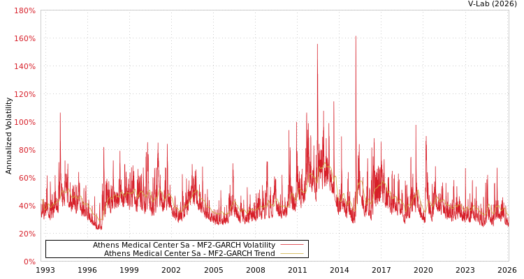 graph of Athens Medical Center Sa MF2-GARCH