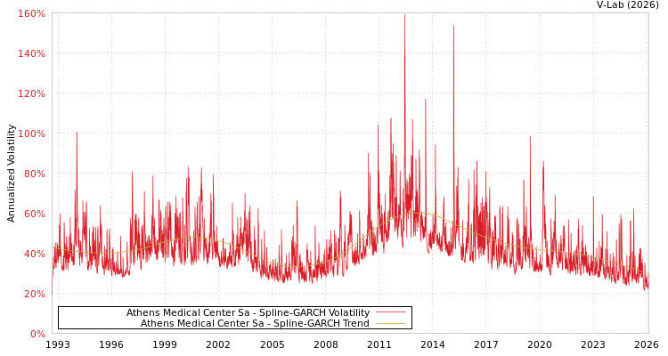 graph of Athens Medical Center Sa SGARCH