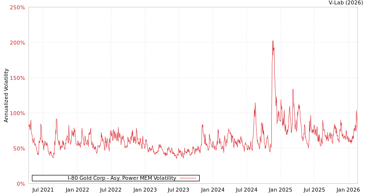 graph of I-80 Gold Corp APMEM