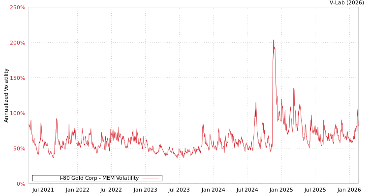 graph of I-80 Gold Corp MEM