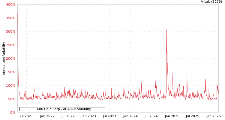 graph of I-80 Gold Corp AGARCH